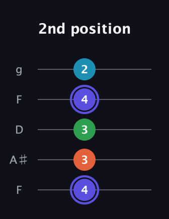 A Augmented Sharp 13th guitar tab — 2nd position (4 3 3 4 2) in Open G (gDGBD) · Capo 3