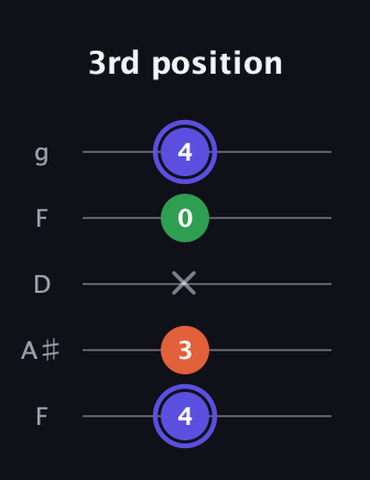 A Augmented guitar tab — 3rd position (4 3 x 0 4) in Open G (gDGBD) · Capo 3