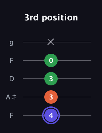 A Augmented guitar tab — 3rd position (4 3 3 0 x) in Open G (gDGBD) · Capo 3