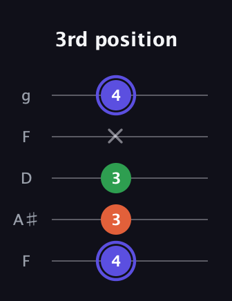 A Augmented guitar tab — 3rd position (4 3 3 x 4) in Open G (gDGBD) · Capo 3
