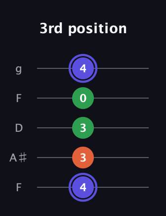 A Augmented guitar tab — 3rd position (4 3 3 0 4) in Open G (gDGBD) · Capo 3