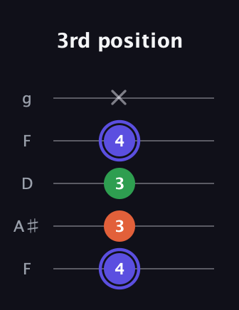 A Augmented guitar tab — 3rd position (4 3 3 4 x) in Open G (gDGBD) · Capo 3