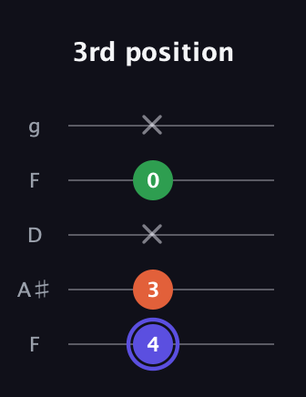 A Augmented guitar tab — 3rd position (4 3 x 0 x) in Open G (gDGBD) · Capo 3