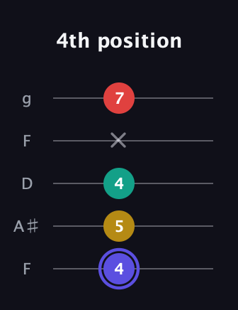 A Diminished 7th Sharp 9th guitar tab — 4th position (4 5 4 x 7) in Open G (gDGBD) · Capo 3