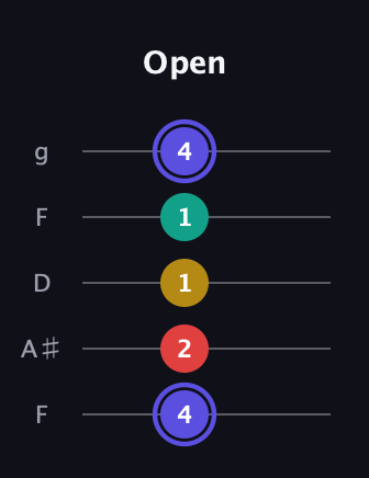 A Diminished 7th Sharp 9th guitar tab — Open (4 2 1 1 4) in Open G (gDGBD) · Capo 3