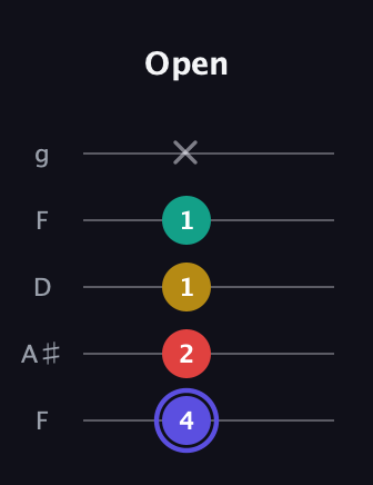 A Diminished 7th Sharp 9th guitar tab — Open (4 2 1 1 x) in Open G (gDGBD) · Capo 3