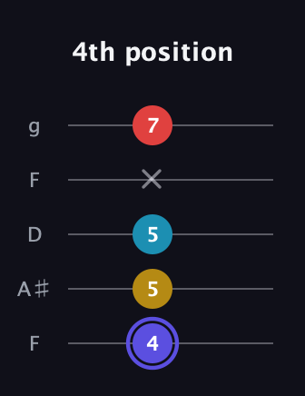 A Diminished Sharp 13th guitar tab — 4th position (4 5 5 x 7) in Open G (gDGBD) · Capo 3