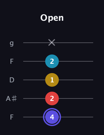 A Diminished Sharp 13th guitar tab — Open (4 2 1 2 x) in Open G (gDGBD) · Capo 3