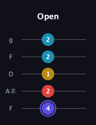 A Diminished Sharp 13th guitar tab — Open (4 2 1 2 2) in Open G (gDGBD) · Capo 3