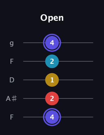 A Diminished Sharp 13th guitar tab — Open (4 2 1 2 4) in Open G (gDGBD) · Capo 3