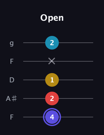 A Diminished Sharp 13th guitar tab — Open (4 2 1 x 2) in Open G (gDGBD) · Capo 3