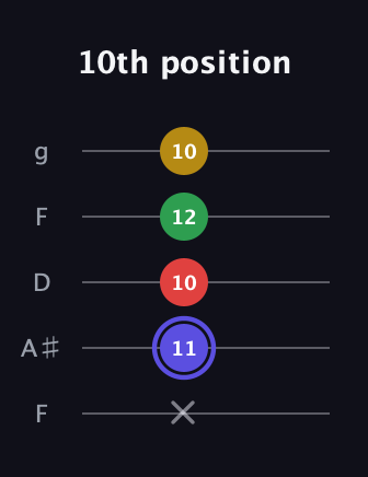 A Diminished Sharp 5th guitar tab — 10th position (x 11 10 12 10) in Open G (gDGBD) · Capo 3