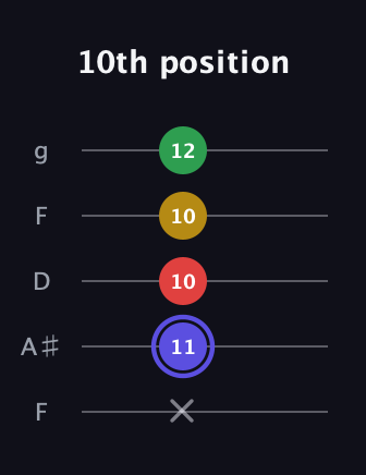 A Diminished Sharp 5th guitar tab — 10th position (x 11 10 10 12) in Open G (gDGBD) · Capo 3