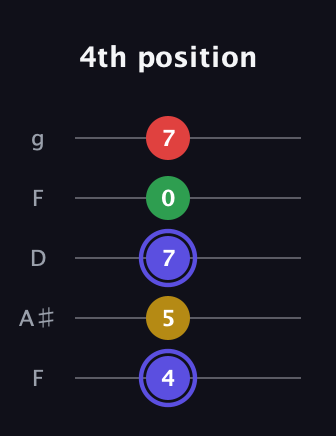 A Diminished Sharp 5th guitar tab — 4th position (4 5 7 0 7) in Open G (gDGBD) · Capo 3