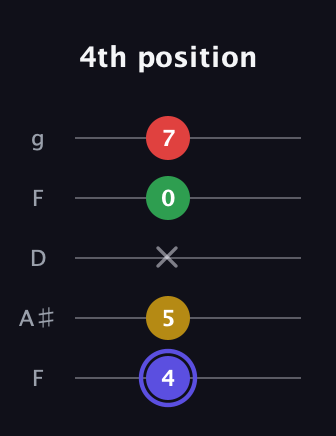 A Diminished Sharp 5th guitar tab — 4th position (4 5 x 0 7) in Open G (gDGBD) · Capo 3