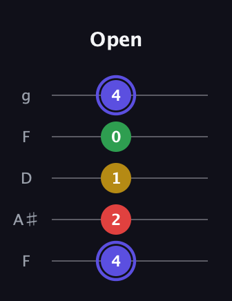 A Diminished Sharp 5th guitar tab — Open (4 2 1 0 4) in Open G (gDGBD) · Capo 3