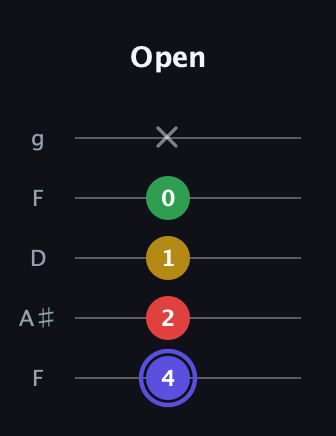 A Diminished Sharp 5th guitar tab — Open (4 2 1 0 x) in Open G (gDGBD) · Capo 3