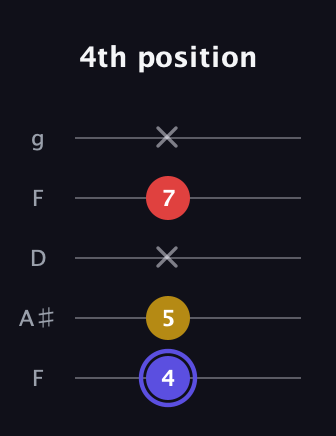 A Diminished Sharp 9th guitar tab — 4th position (4 5 x 7 x) in Open G (gDGBD) · Capo 3