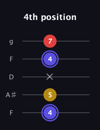 A Diminished Sharp 9th guitar tab — 4th position (4 5 x 4 7) in Open G (gDGBD) · Capo 3