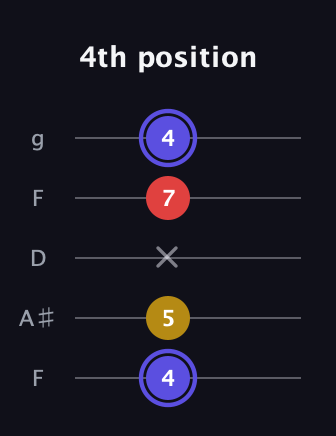 A Diminished Sharp 9th guitar tab — 4th position (4 5 x 7 4) in Open G (gDGBD) · Capo 3