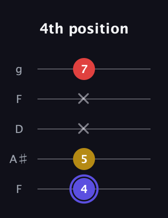A Diminished Sharp 9th guitar tab — 4th position (4 5 x x 7) in Open G (gDGBD) · Capo 3