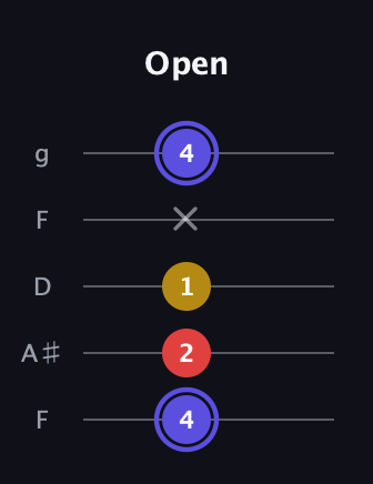 A Diminished Sharp 9th guitar tab — Open (4 2 1 x 4) in Open G (gDGBD) · Capo 3