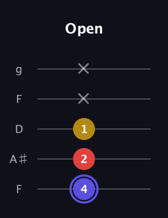 A Diminished Sharp 9th guitar tab — Open (4 2 1 x x) in Open G (gDGBD) · Capo 3