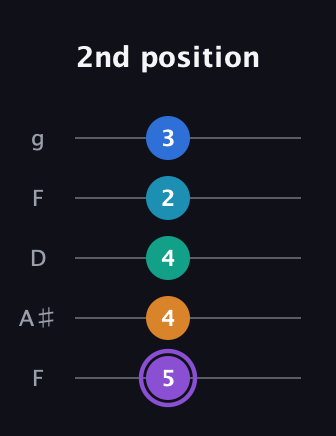 A♯ Augmented 7th Added 13th guitar tab — 2nd position (5 4 4 2 3) in Open G (gDGBD) · Capo 3