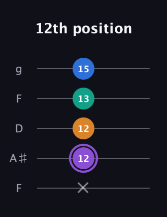 A♯ Augmented 7th Flat 13th guitar tab — 12th position (x 12 12 13 15) in Open G (gDGBD) · Capo 3