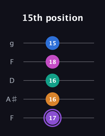 A♯ Augmented 7th Flat 9th guitar tab — 15th position (17 16 16 18 15) in Open G (gDGBD) · Capo 3