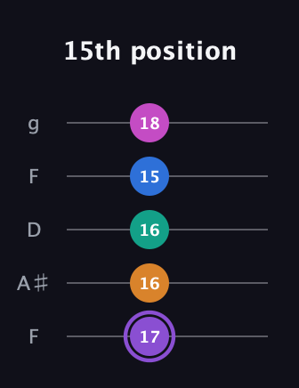 A♯ Augmented 7th Flat 9th guitar tab — 15th position (17 16 16 15 18) in Open G (gDGBD) · Capo 3