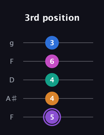 A♯ Augmented 7th Flat 9th guitar tab — 3rd position (5 4 4 6 3) in Open G (gDGBD) · Capo 3