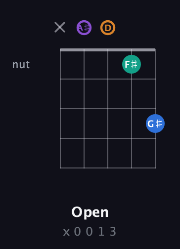 A♯ Augmented 7th Sharp 13th guitar chord — Open (x 0 0 1 3) fretboard diagram in Open G (gDGBD) · Capo 3