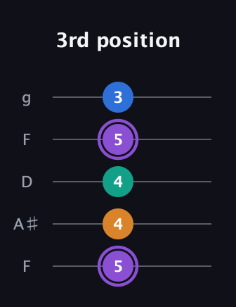 A♯ Augmented 7th guitar tab — 3rd position (5 4 4 5 3) in Open G (gDGBD) · Capo 3