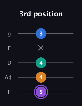 A♯ Augmented 7th guitar tab — 3rd position (5 4 4 x 3) in Open G (gDGBD) · Capo 3