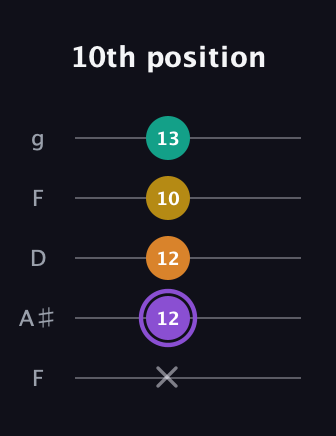 A♯ Augmented Added 11th guitar tab — 10th position (x 12 12 10 13) in Open G (gDGBD) · Capo 3