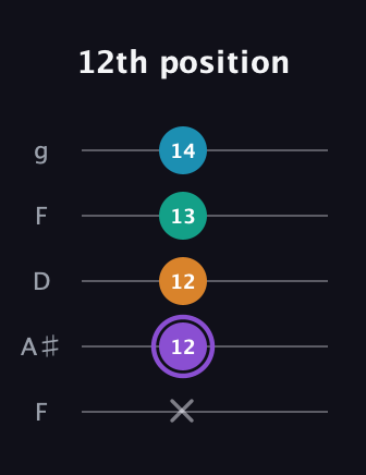 A♯ Augmented Added 13th guitar tab — 12th position (x 12 12 13 14) in Open G (gDGBD) · Capo 3