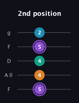 A♯ Augmented Added 13th guitar tab — 2nd position (5 4 4 5 2) in Open G (gDGBD) · Capo 3