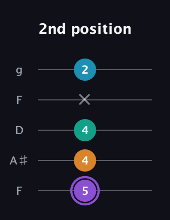 A♯ Augmented Added 13th guitar tab — 2nd position (5 4 4 x 2) in Open G (gDGBD) · Capo 3