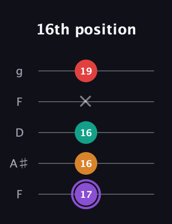A♯ Augmented Added 2nd guitar tab — 16th position (17 16 16 x 19) in Open G (gDGBD) · Capo 3