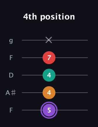 A♯ Augmented Added 2nd guitar tab — 4th position (5 4 4 7 x) in Open G (gDGBD) · Capo 3