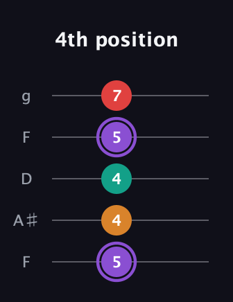 A♯ Augmented Added 2nd guitar tab — 4th position (5 4 4 5 7) in Open G (gDGBD) · Capo 3