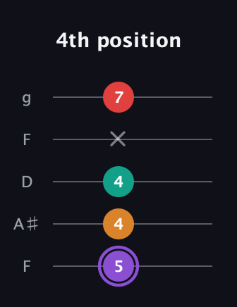A♯ Augmented Added 2nd guitar tab — 4th position (5 4 4 x 7) in Open G (gDGBD) · Capo 3