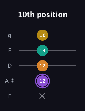 A♯ Augmented Added 4th guitar tab — 10th position (x 12 12 13 10) in Open G (gDGBD) · Capo 3