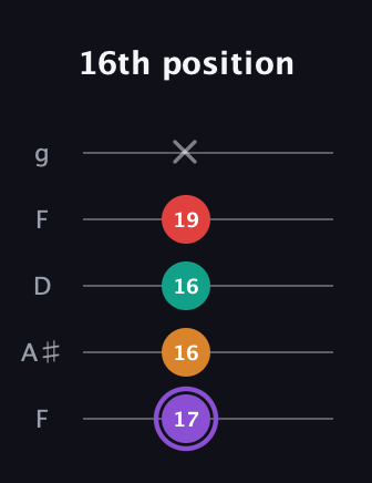 A♯ Augmented Added 9th guitar tab — 16th position (17 16 16 19 x) in Open G (gDGBD) · Capo 3