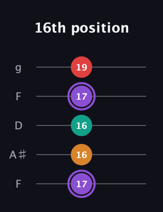 A♯ Augmented Added 9th guitar tab — 16th position (17 16 16 17 19) in Open G (gDGBD) · Capo 3