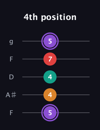 A♯ Augmented Added 9th guitar tab — 4th position (5 4 4 7 5) in Open G (gDGBD) · Capo 3