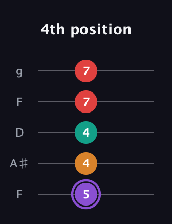 A♯ Augmented Added 9th guitar tab — 4th position (5 4 4 7 7) in Open G (gDGBD) · Capo 3