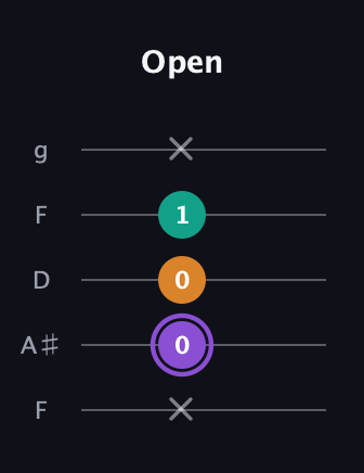 A♯ Augmented Flat 13th guitar tab — Open (x 0 0 1 x) in Open G (gDGBD) · Capo 3