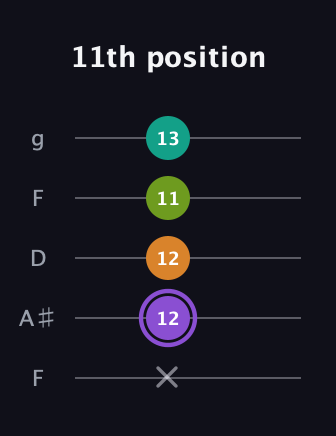 A♯ Augmented Flat 5th guitar tab — 11th position (x 12 12 11 13) in Open G (gDGBD) · Capo 3